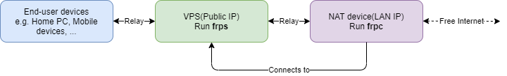 frp proxy